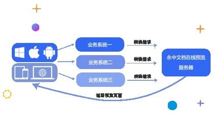 永中軟件信創領域再發力，文檔在線預覽產品成功應用于多個信創項目